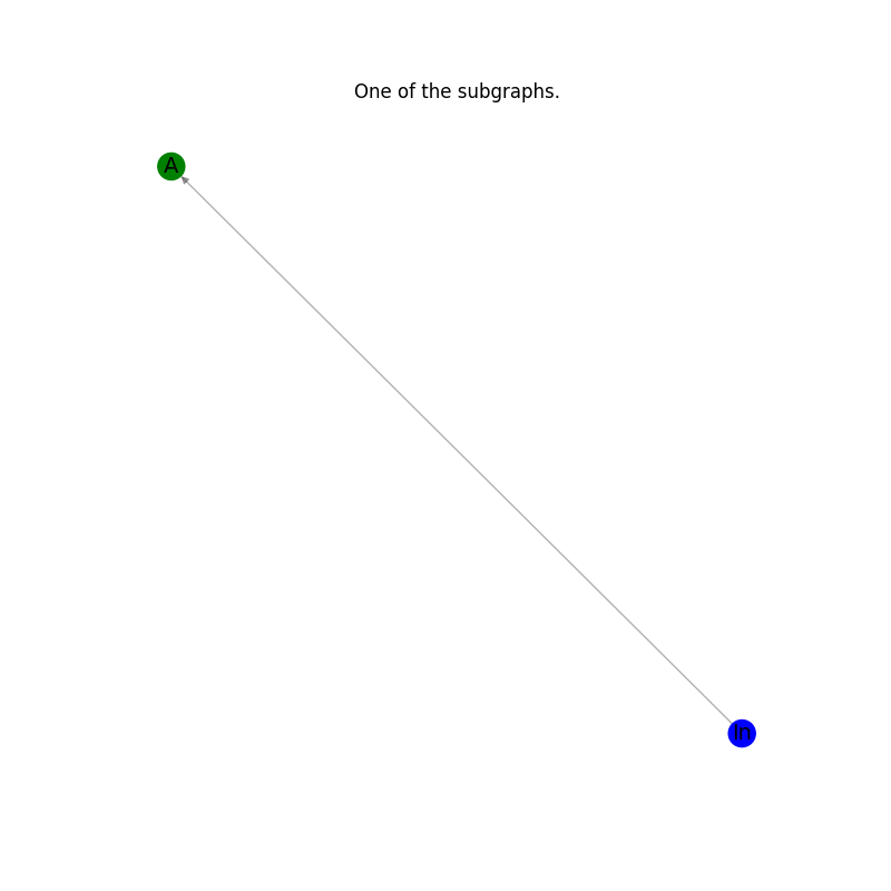 One of the subgraphs.