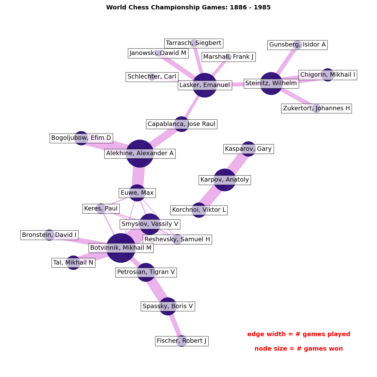 World Chess Championship Games: 1886 - 1985