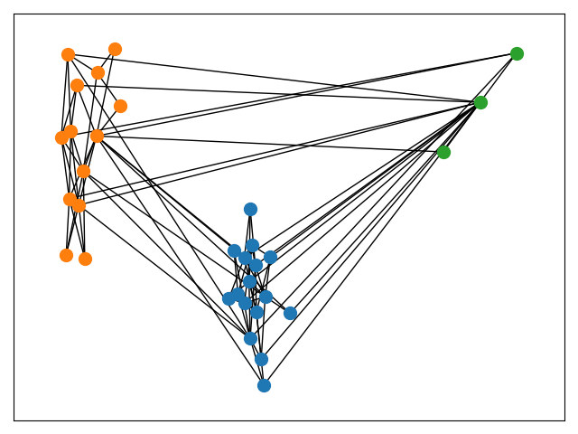 plot clusters