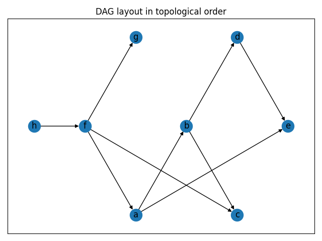 DAG layout in topological order