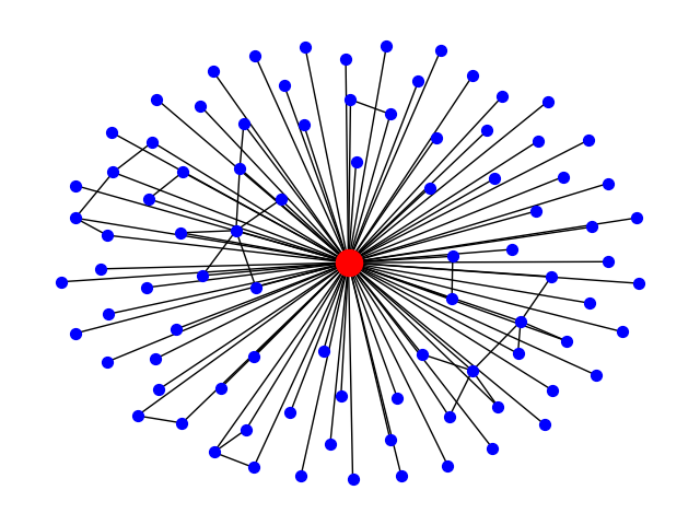 plot ego graph