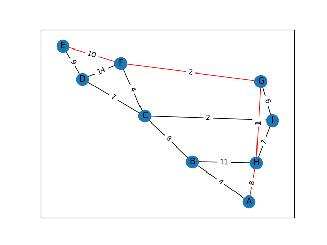 plot shortest path