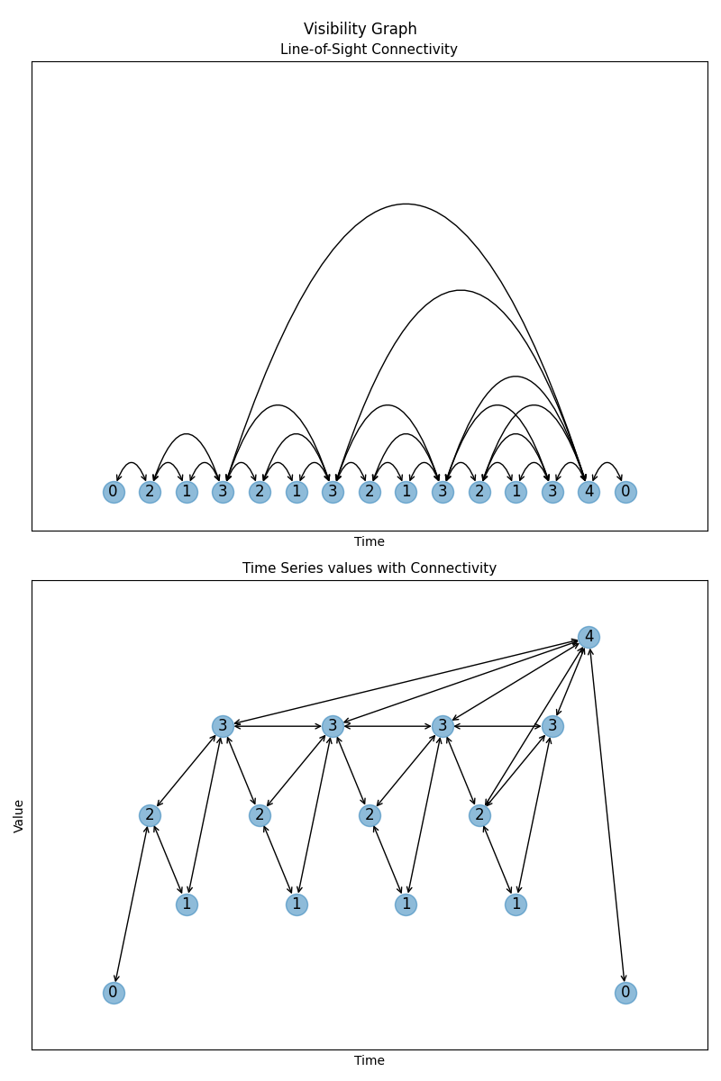 Visibility Graph, Line-of-Sight Connectivity, Time Series values with Connectivity