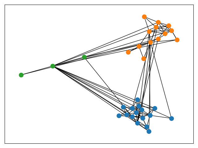 plot clusters
