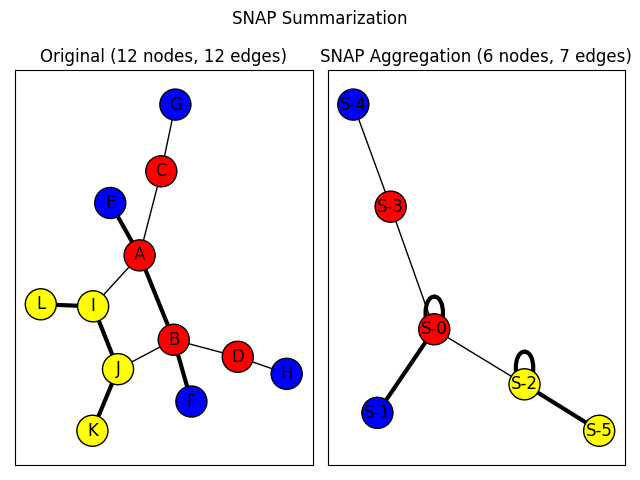 SNAP Summarization, Original (12 nodes, 12 edges), SNAP Aggregation (6 nodes, 7 edges)