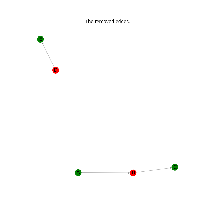 The removed edges.