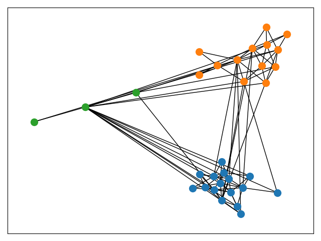 plot clusters