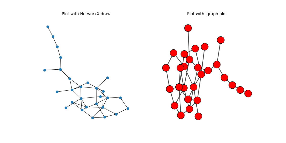 Plot with NetworkX draw, Plot with igraph plot