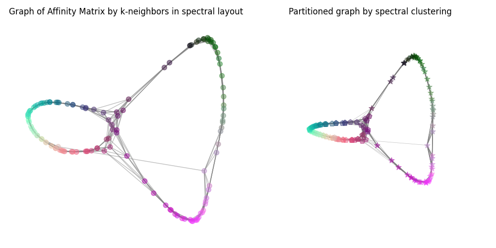 Graph of Affinity Matrix by k-neighbors in spectral layout, Partitioned graph by spectral clustering
