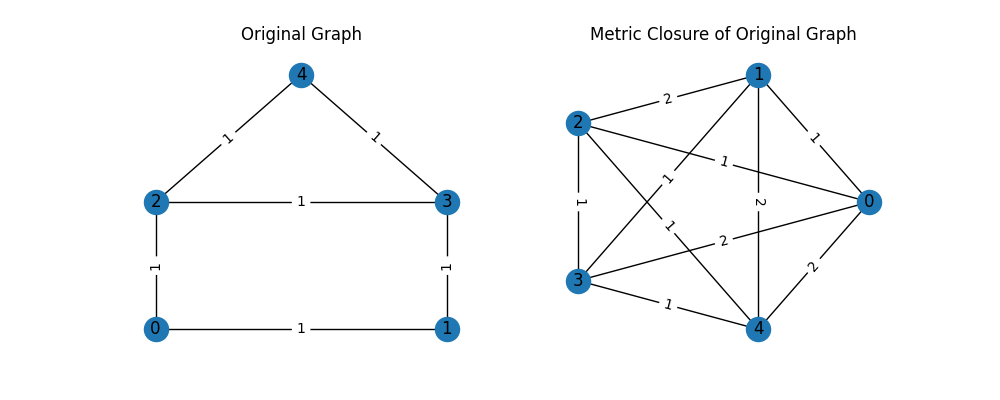 Original Graph, Metric Closure of Original Graph