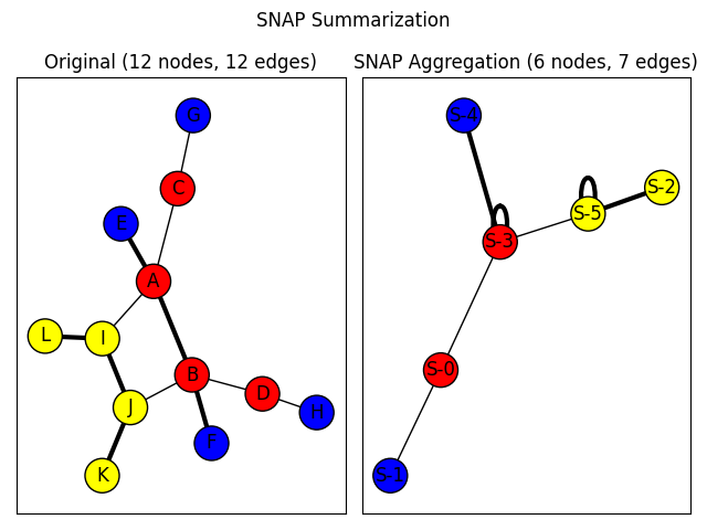 SNAP Summarization, Original (12 nodes, 12 edges), SNAP Aggregation (6 nodes, 7 edges)