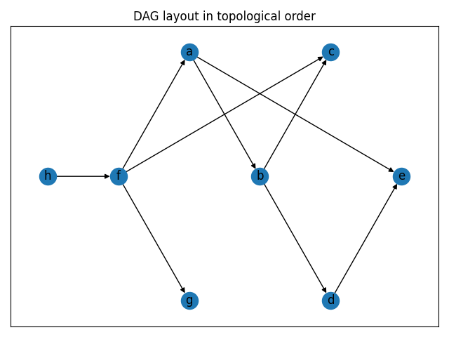 DAG layout in topological order