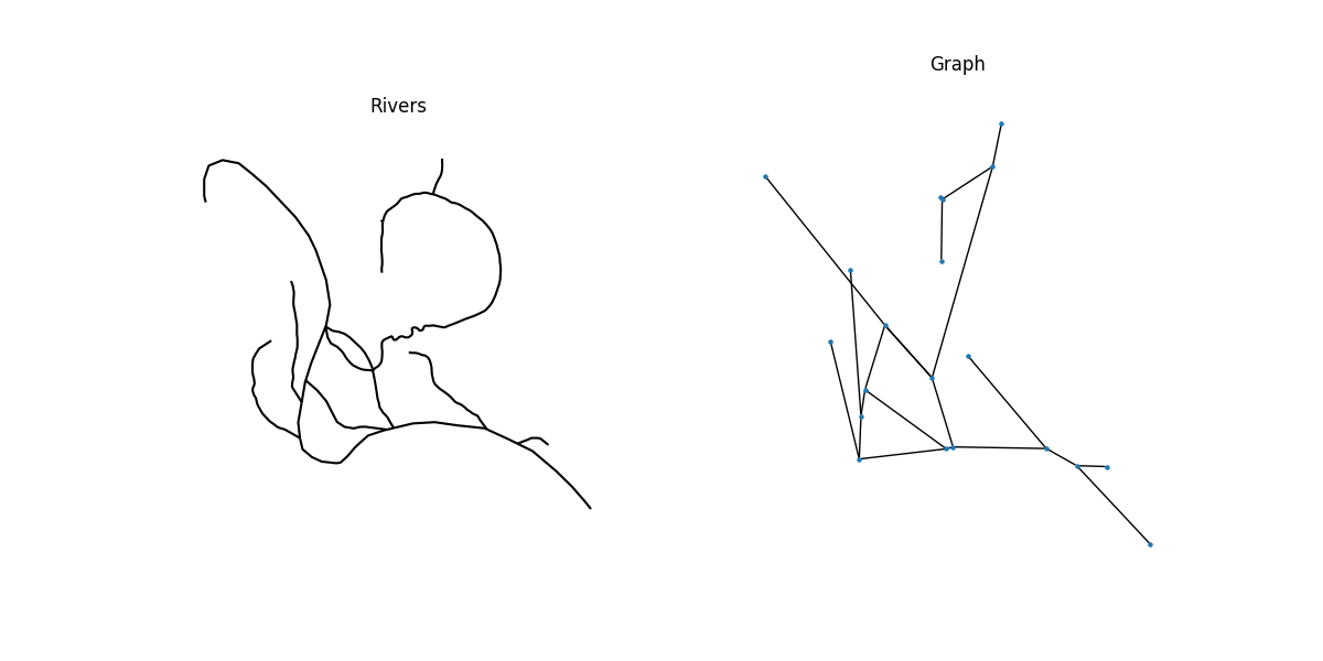 Rivers, Graph