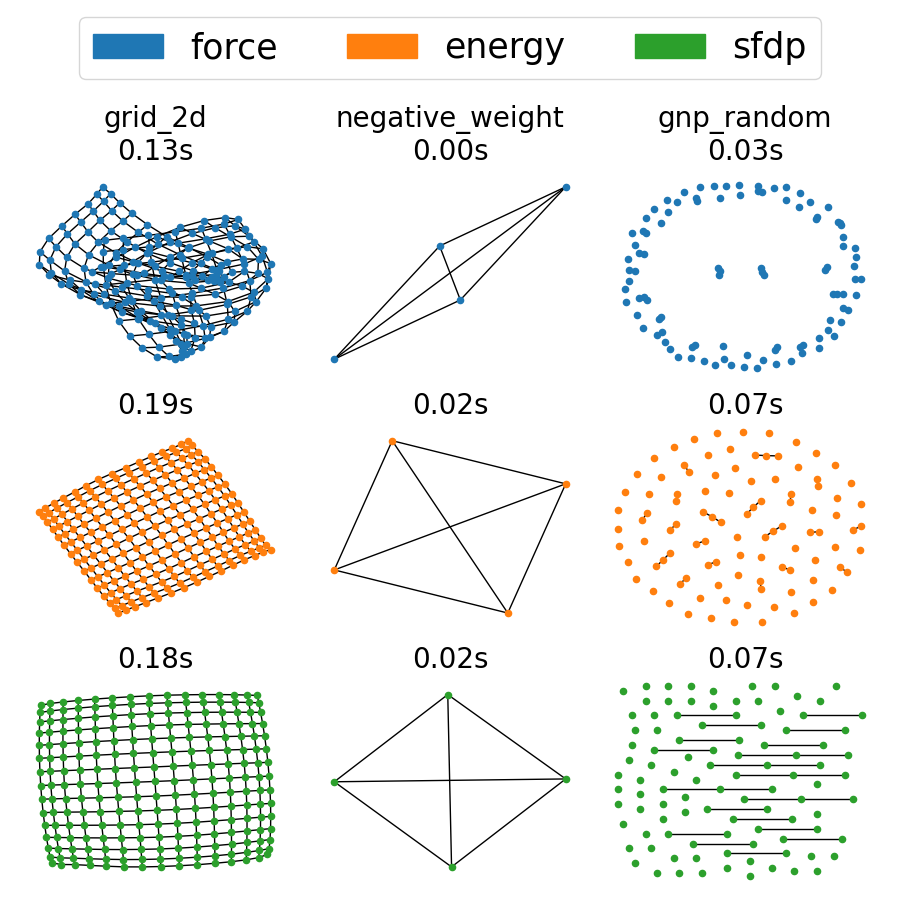 grid_2d 0.13s, negative_weight 0.00s, gnp_random 0.03s, 0.19s, 0.02s, 0.07s, 0.18s, 0.02s, 0.07s